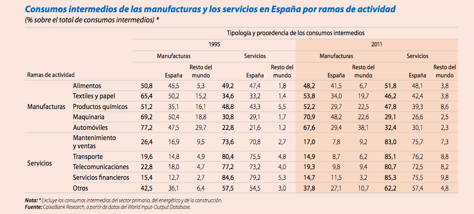 Consumos intermedios de las manufacturas y los servicios en España por ramas de actividad