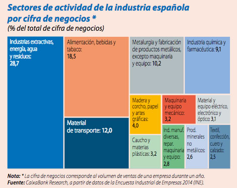 Sectores de actividad de la industria española por cifra de negocios