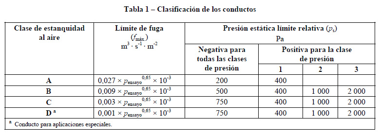 Clasificación de los conductos